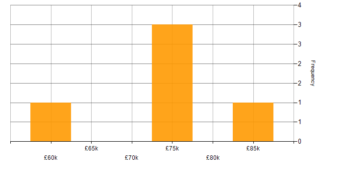 Salary histogram for Technical Leadership in Tyne and Wear