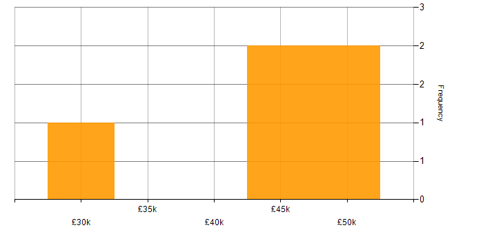 Salary histogram for UX Design in Tyne and Wear