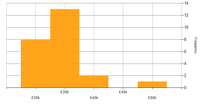 Salary histogram for 3G in the UK