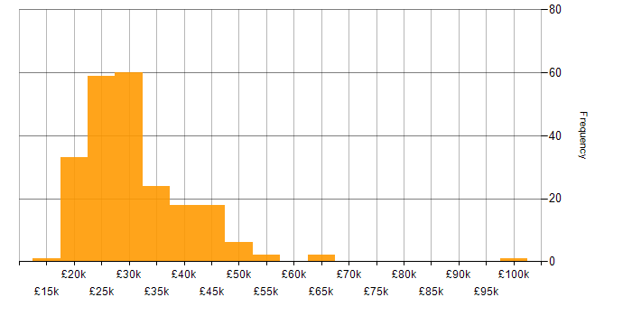 Salary histogram for A+ Certification in the UK