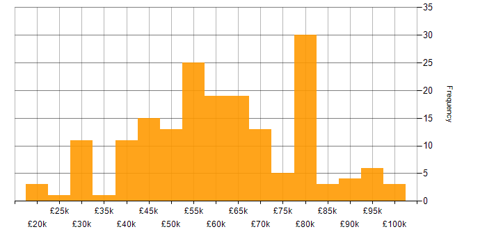 Salary histogram for Agile Project Management in the UK