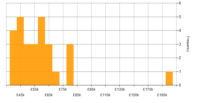 Salary histogram for Agile Project Manager in the UK