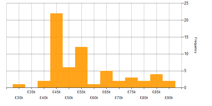 Salary histogram for AIX in the UK