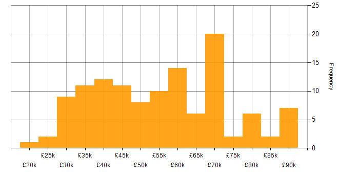 Salary histogram for Ajax in the UK