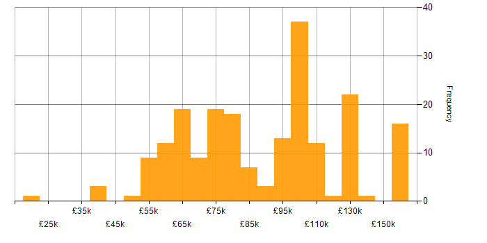 Salary histogram for Amazon EKS in the UK