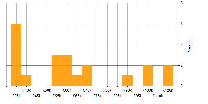 Salary histogram for Amazon QuickSight in the UK