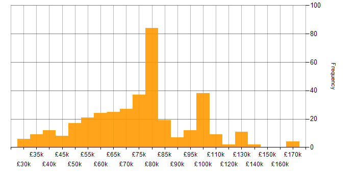 Salary histogram for Amazon S3 in the UK