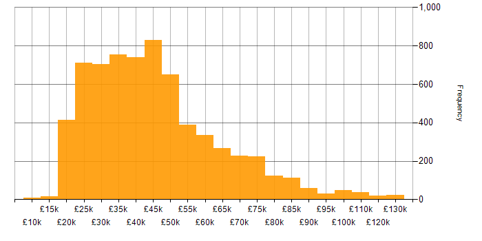 Salary histogram for Analyst in the UK