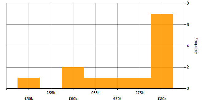 Salary histogram for Analytics Consultant in the UK
