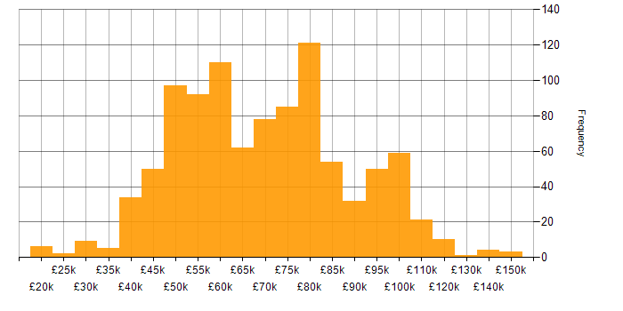 Salary histogram for Ansible in the UK