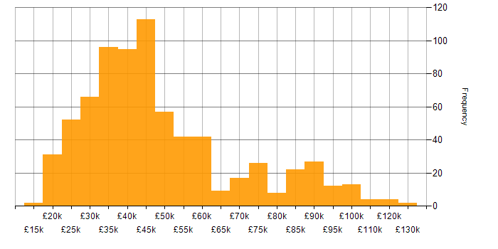 Salary histogram for Applications Support in the UK