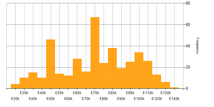 Salary histogram for Architectural Design in the UK