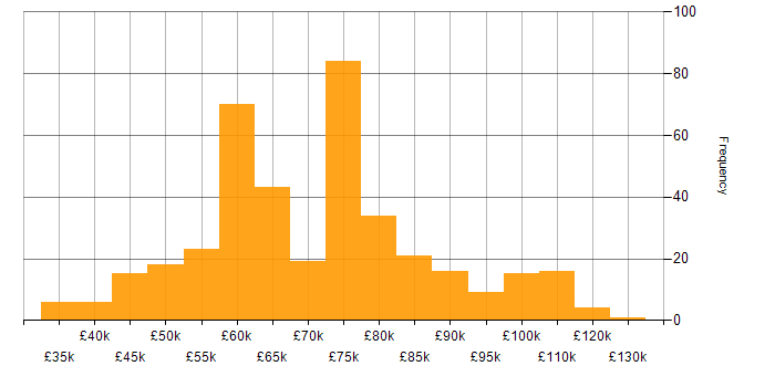 Salary histogram for Architectural Patterns in the UK