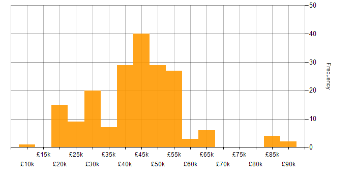 Salary histogram for AutoCAD in the UK