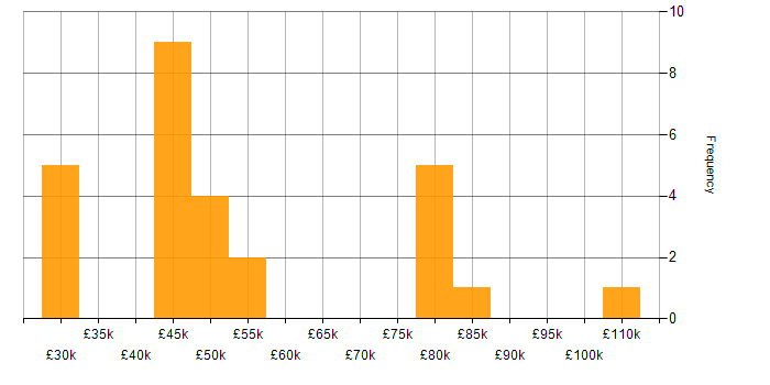 Salary histogram for Automation Anywhere in the UK