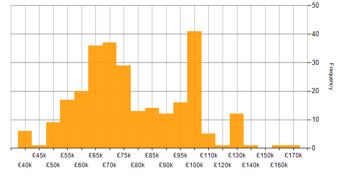 Salary histogram for AWS CloudFormation in the UK