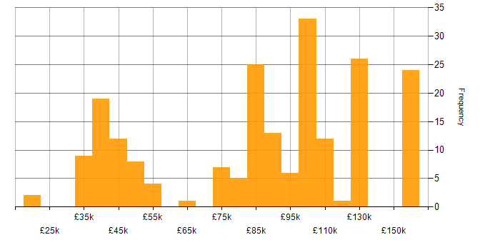 Salary histogram for Bloomberg in the UK