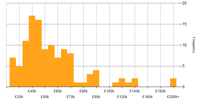 Salary histogram for Budgeting and Forecasting in the UK