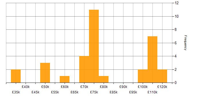 Salary histogram for Burp Suite in the UK