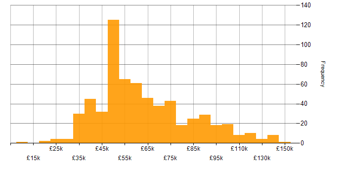 Salary histogram for Business Case in the UK
