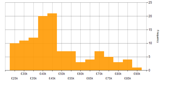 Salary histogram for Business Systems Analyst in the UK