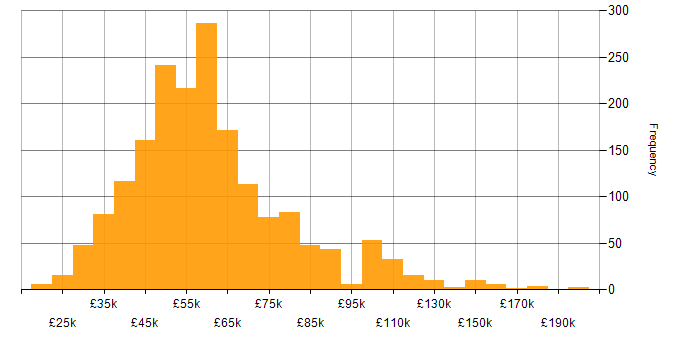 Salary histogram for C++ in the UK