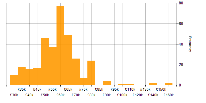 Salary histogram for C++ Software Engineer in the UK
