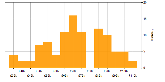 Salary histogram for CEH in the UK