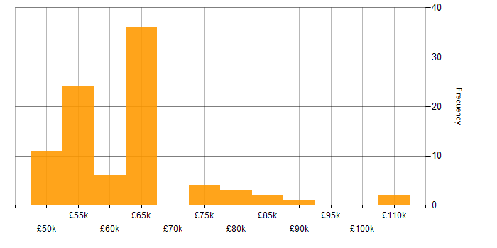 Salary histogram for CESG Certified Professional in the UK