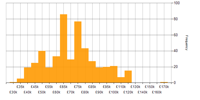 Salary histogram for CISM in the UK