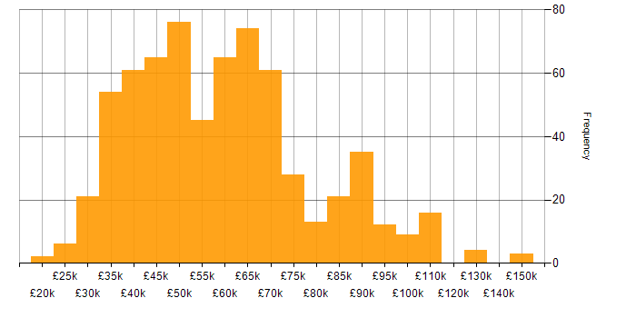 Salary histogram for Clean Code in the UK