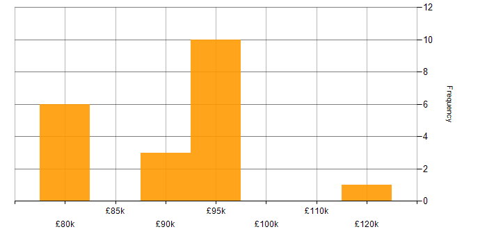 Salary histogram for Clojure in the UK