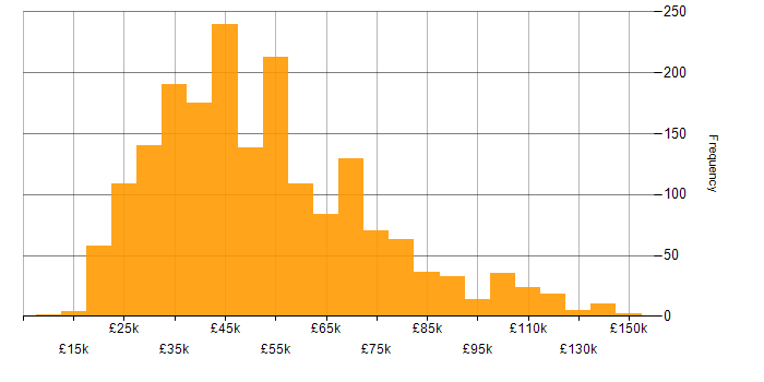 Salary histogram for Collaborative Working in the UK