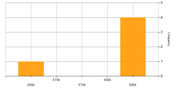 Salary histogram for Commercial Consultant in the UK