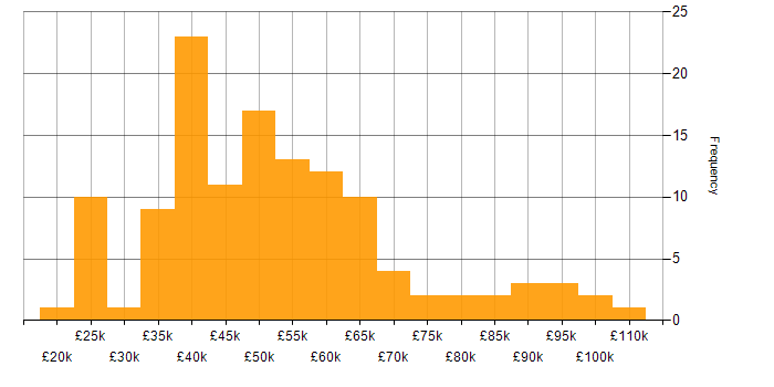 Salary histogram for CompTIA Security+ in the UK