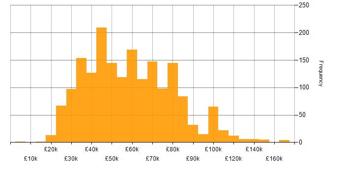 Salary histogram for Computer Science Degree in the UK