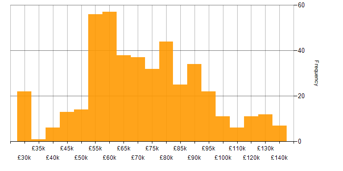 Salary histogram for Continuous Delivery in the UK