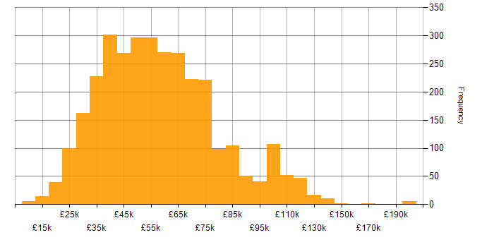 Salary histogram for Continuous Improvement in the UK