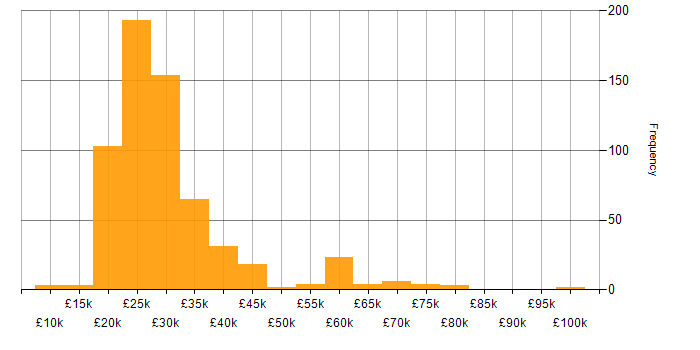 Salary histogram for Coordinator in the UK