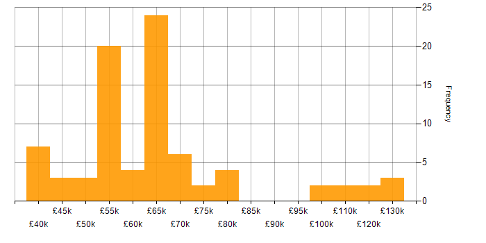 Salary histogram for Cost Optimisation in the UK