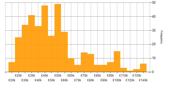Salary histogram for Creative Thinking in the UK