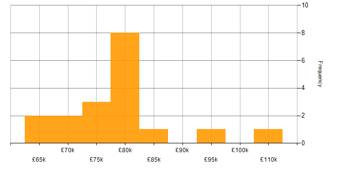 Salary histogram for C# Architect in the UK