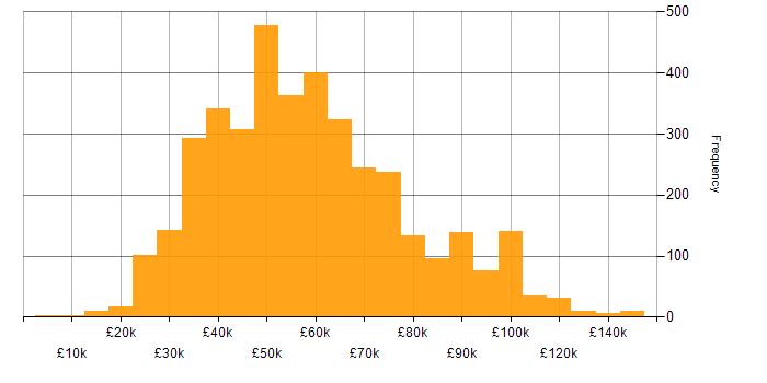 Salary histogram for Cybersecurity in the UK
