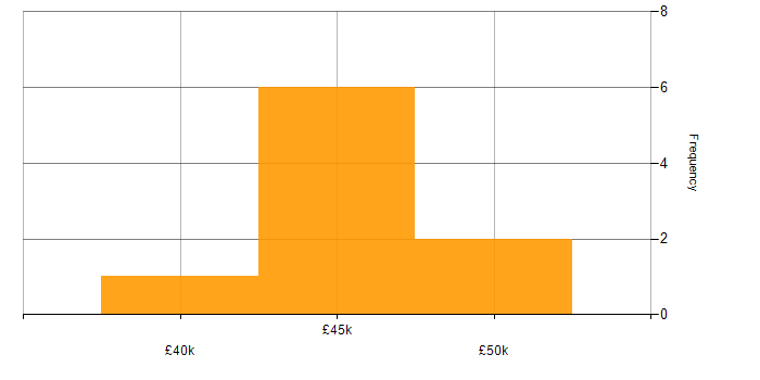 Salary histogram for Dashboard Developer in the UK
