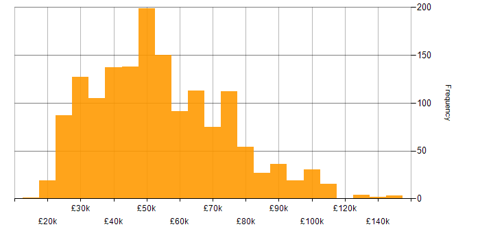 Salary histogram for Data Analysis in the UK