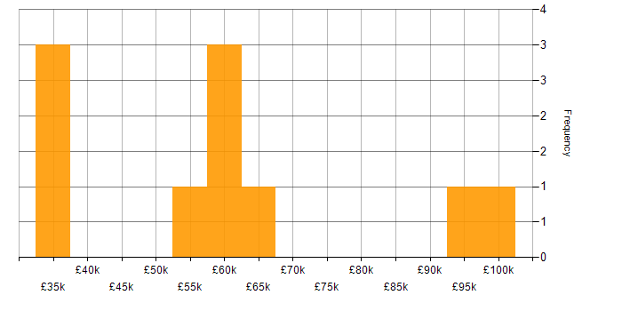 Salary histogram for Data Enrichment in the UK