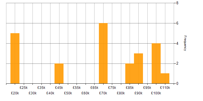 Salary histogram for Decision Tree in the UK