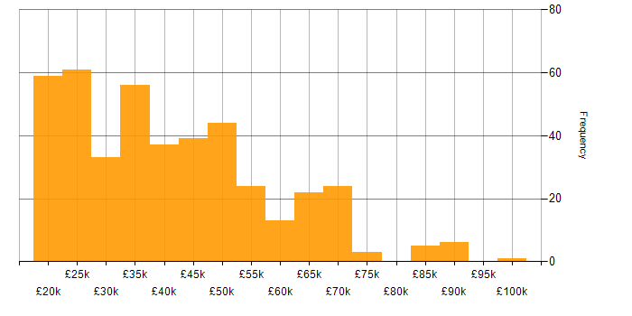 Salary histogram for Dell in the UK