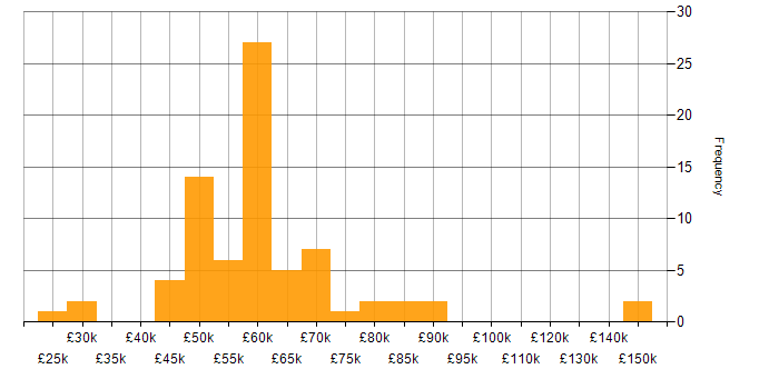Salary histogram for Device Driver in the UK