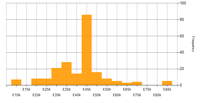 Salary histogram for Digital Analyst in the UK